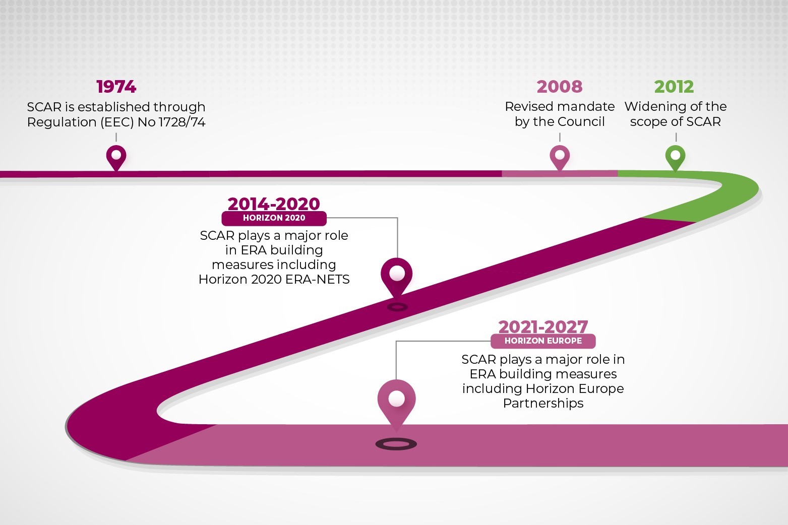 Key milestones of SCAR development over time (Adapted from an image by pikisuperstar on Freepik)